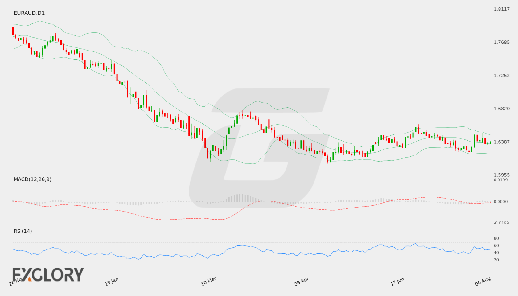 EUR/AUD D1 technical analysis chart