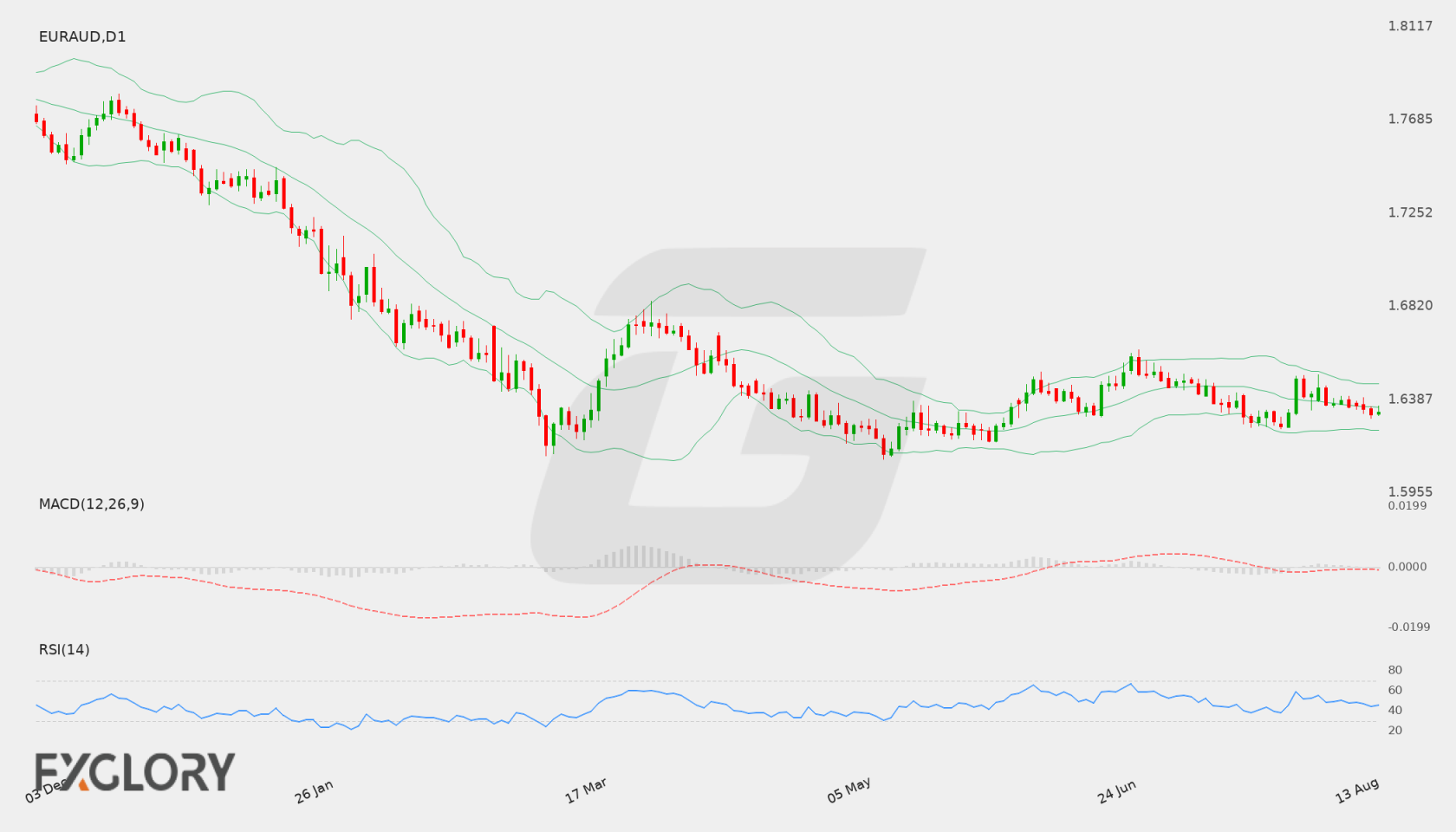 EUR/AUD D1 technical analysis chart