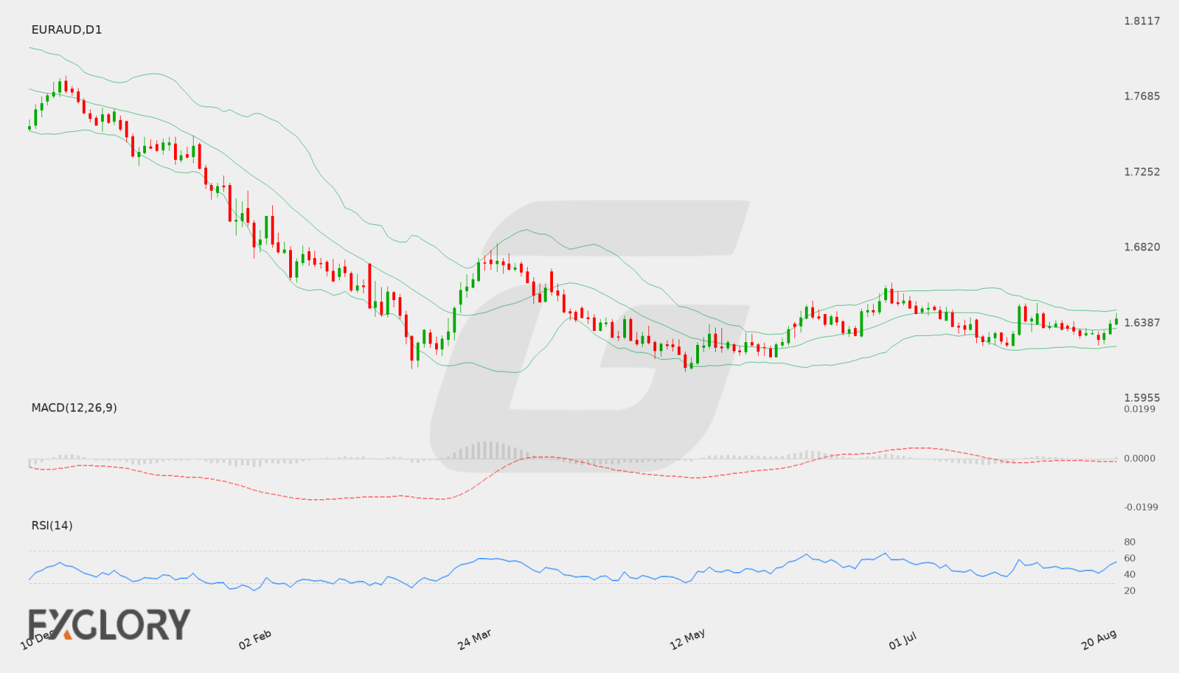 EUR/AUD D1 technical analysis chart