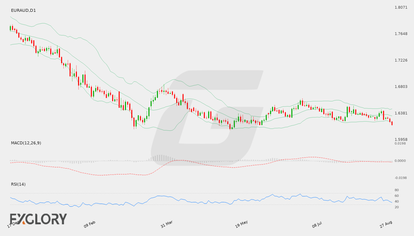 EUR/AUD D1 technical analysis chart