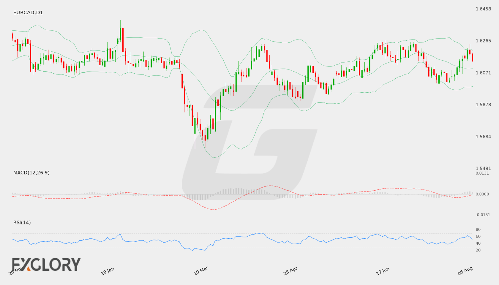 EUR/CAD D1 technical analysis chart
