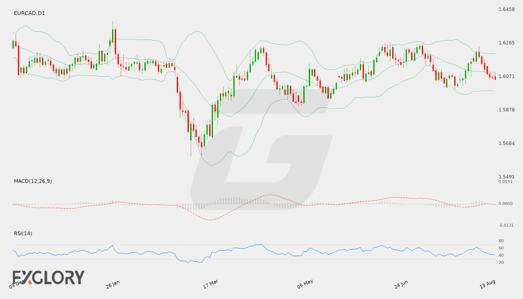 EUR/CAD D1 technical analysis chart