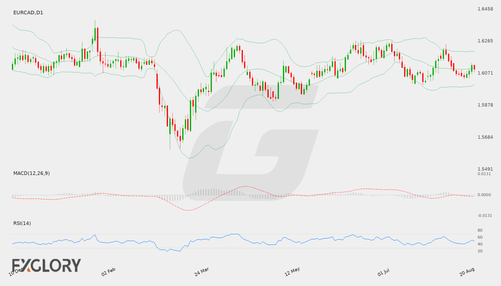 EUR/CAD D1 technical analysis chart