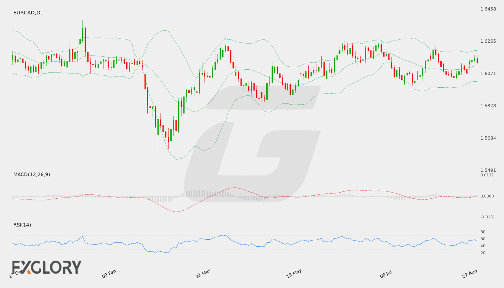 EUR/CAD D1 technical analysis chart