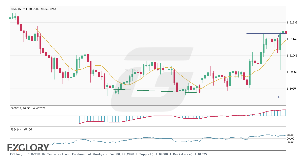 EUR/CAD H4 technical and fundamental analysis