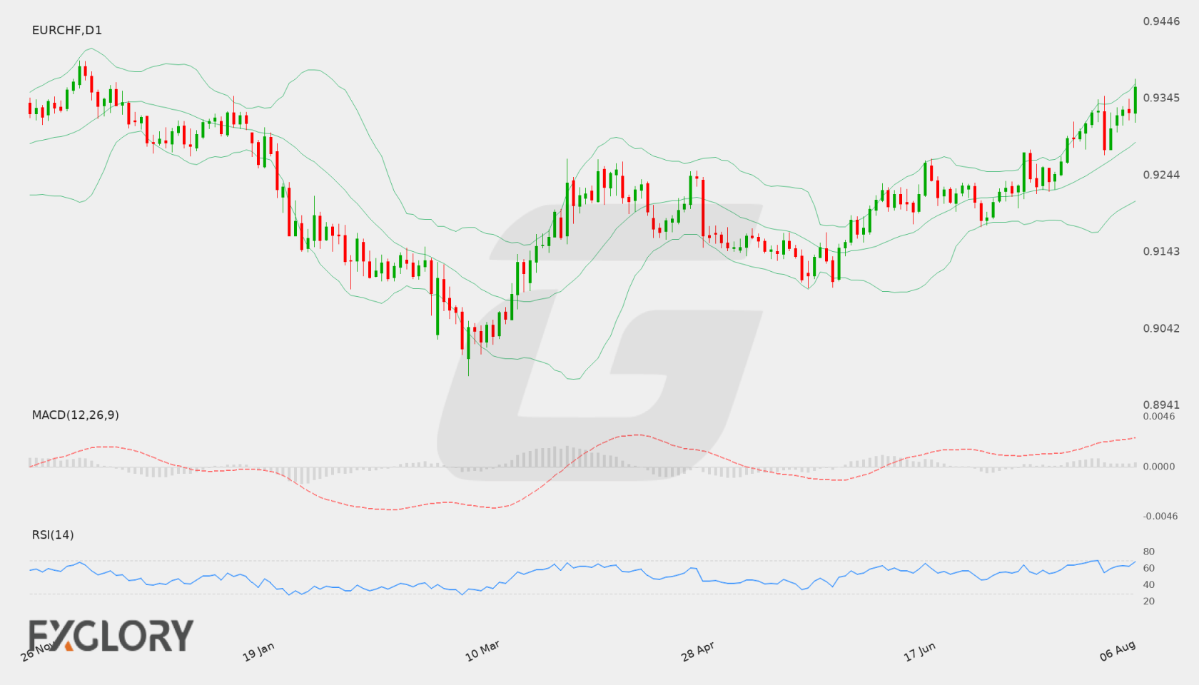 EUR/CHF D1 technical analysis chart