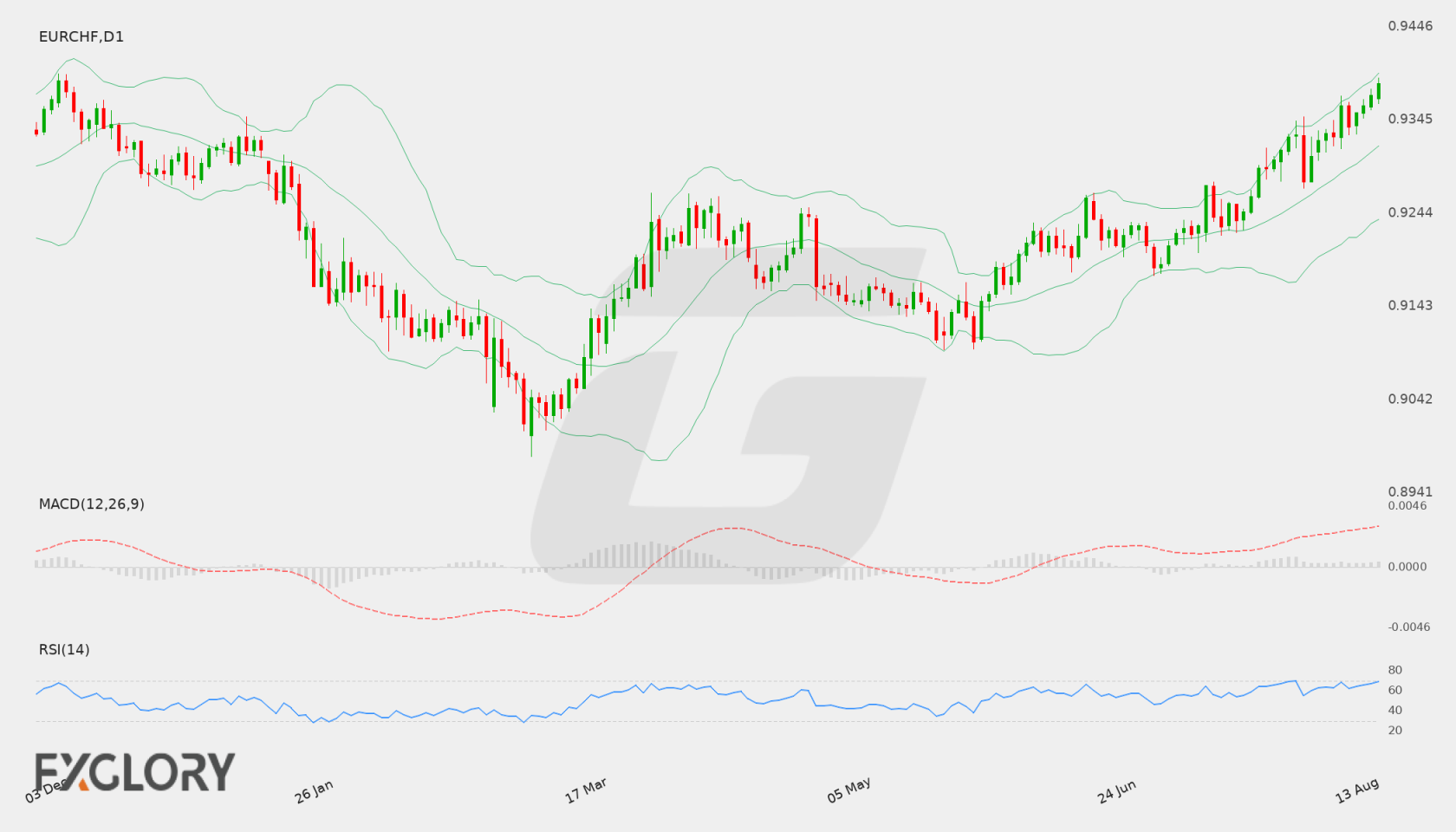 EUR/CHF D1 technical analysis chart