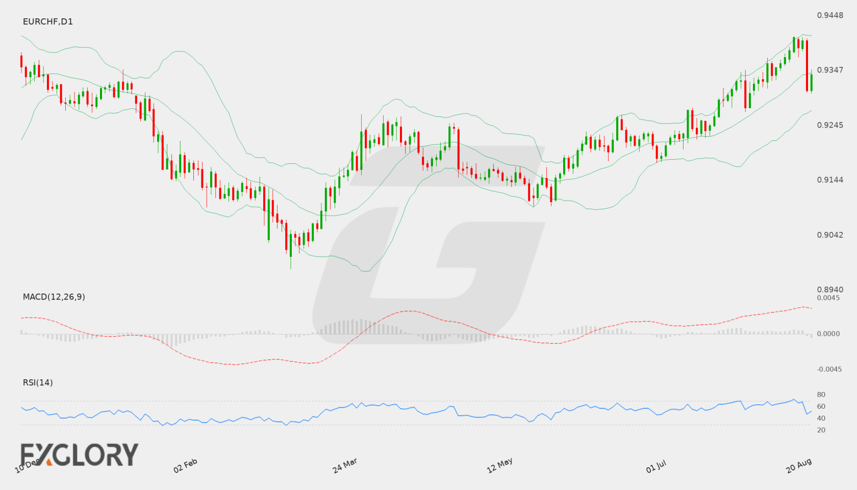 EUR/CHF D1 technical analysis chart