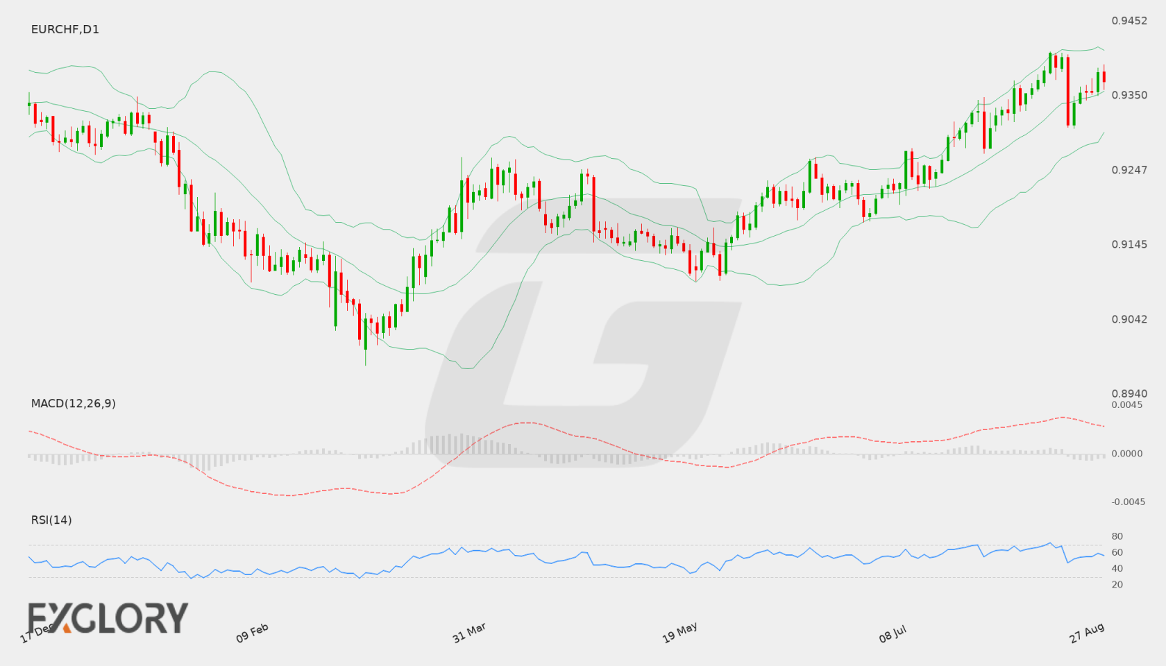 EUR/CHF D1 technical analysis chart