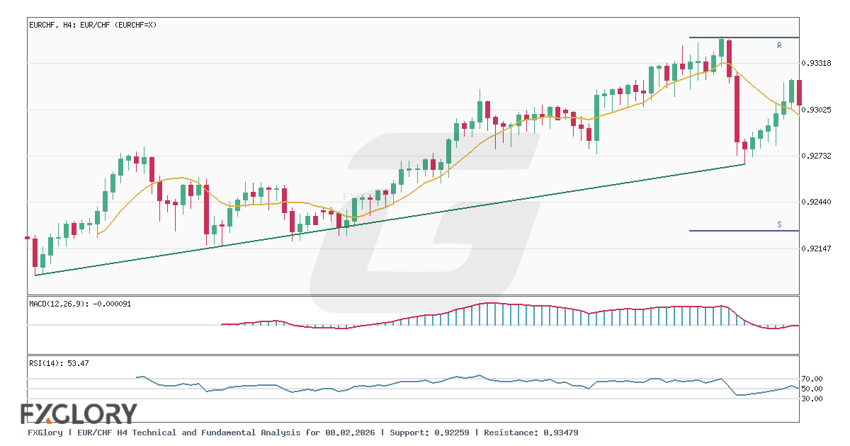 EUR/CHF H4 technical and fundamental analysis