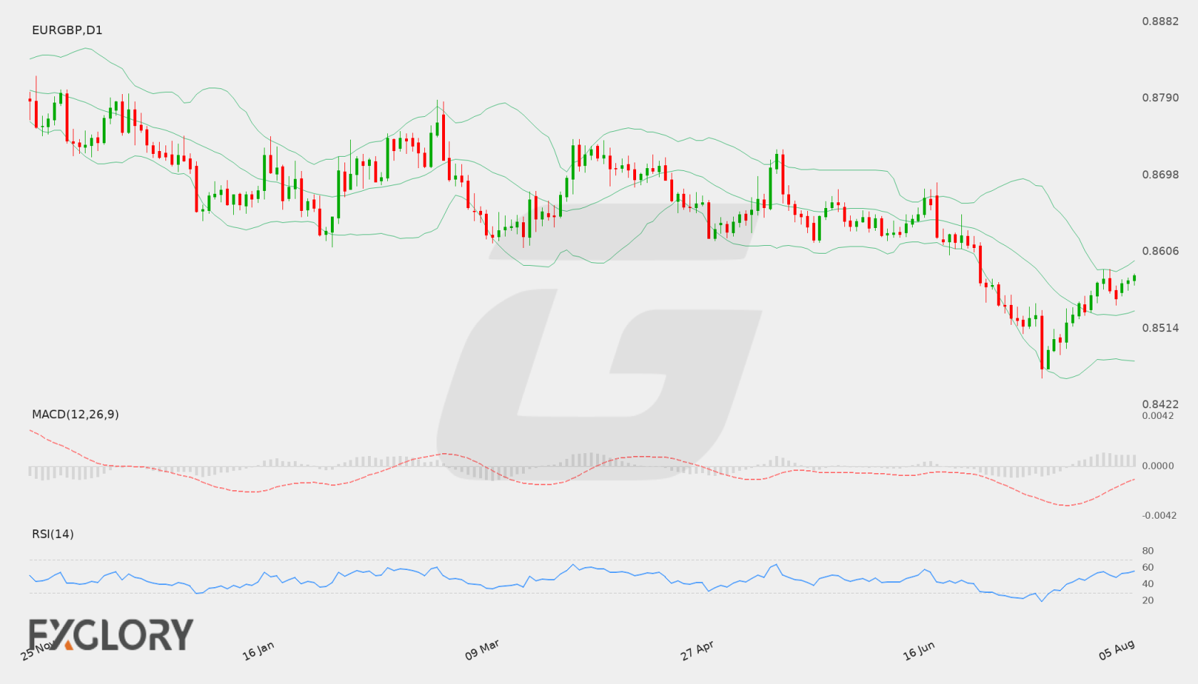 EUR/GBP D1 technical analysis chart