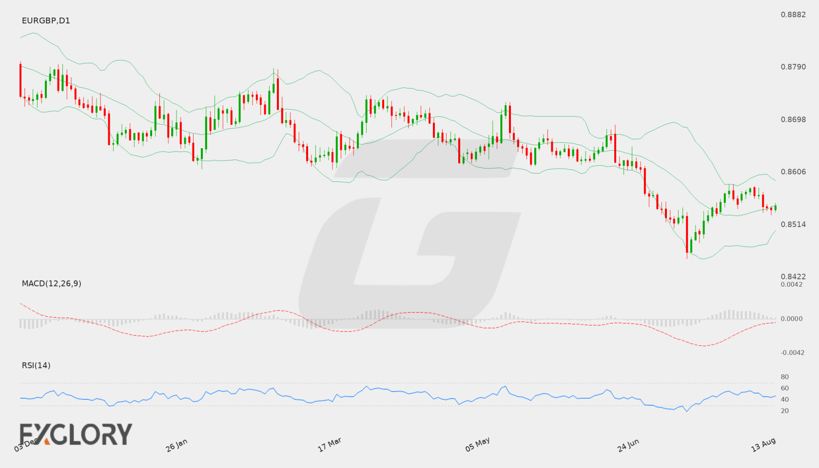EUR/GBP D1 technical analysis chart