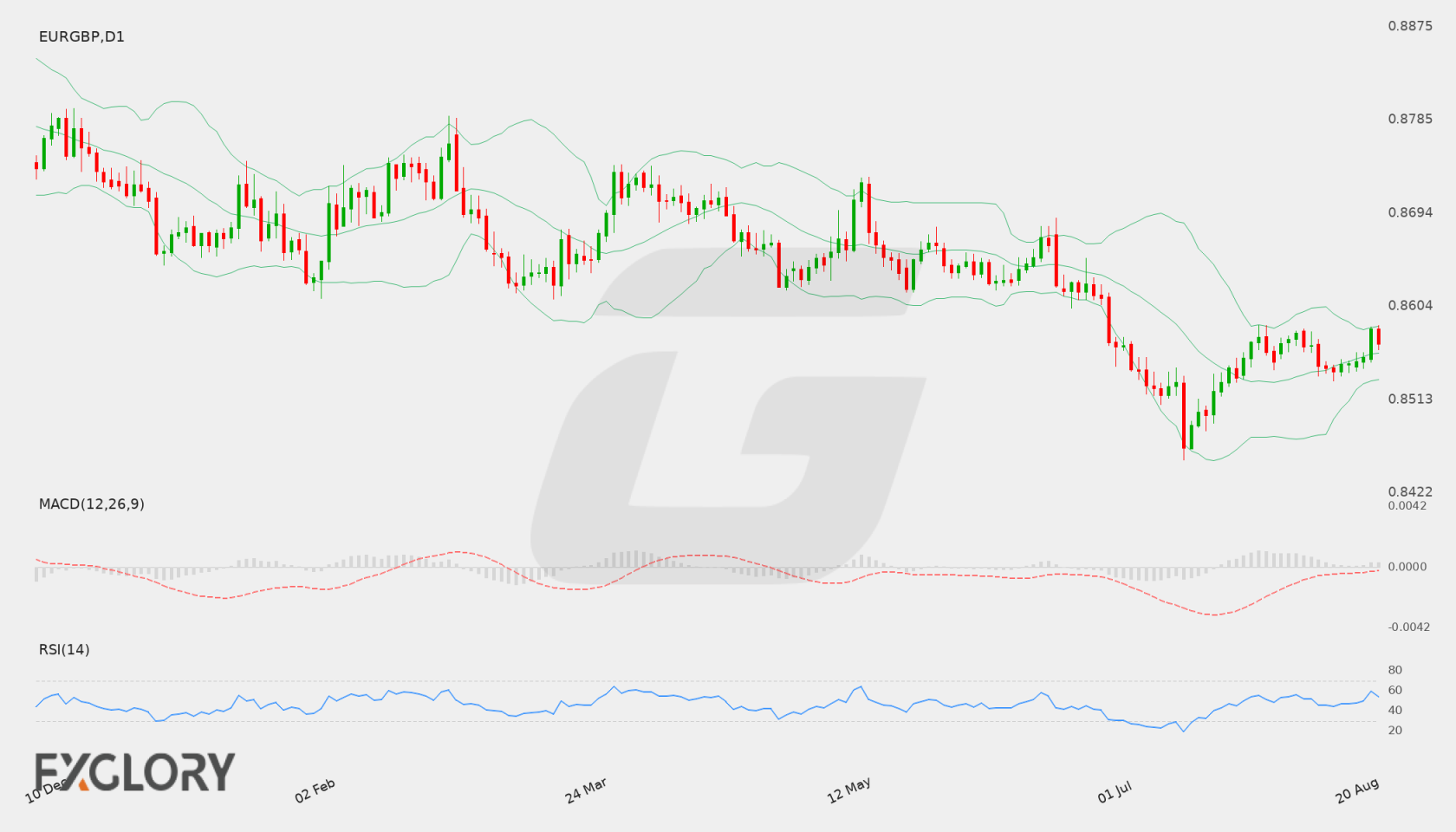 EUR/GBP D1 technical analysis chart