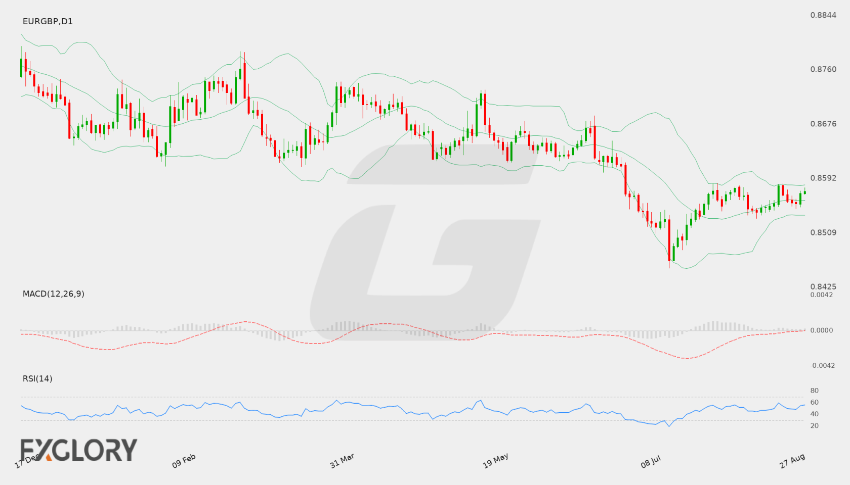EUR/GBP D1 technical analysis chart