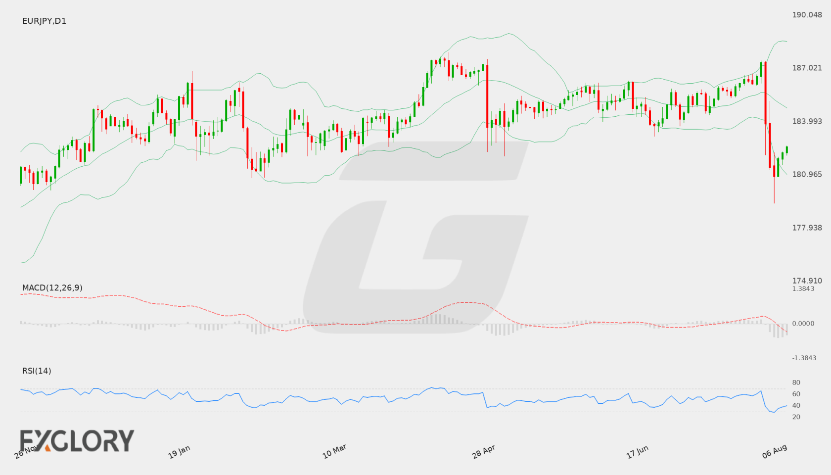 EUR/JPY D1 technical analysis chart