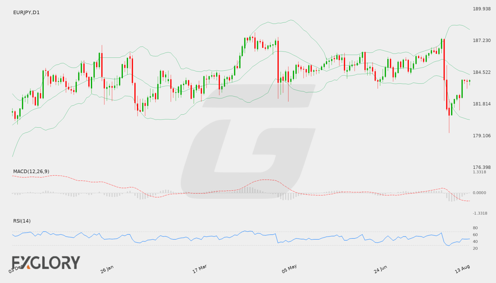 EUR/JPY D1 technical analysis chart