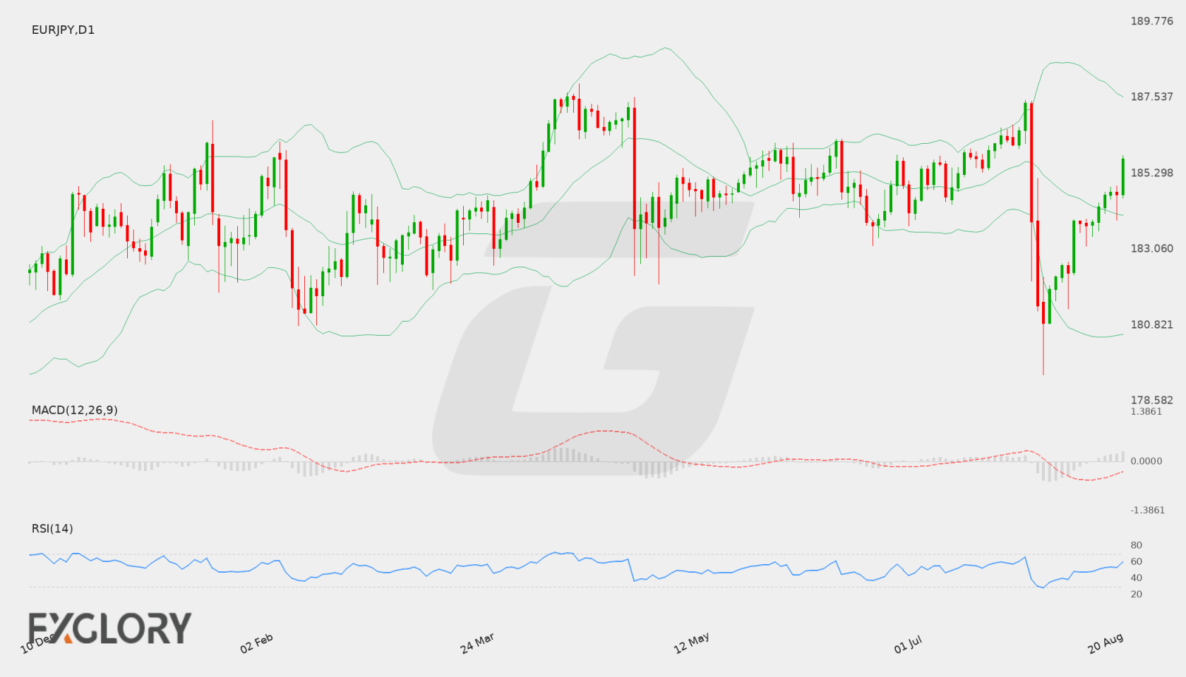 EUR/JPY D1 technical analysis chart
