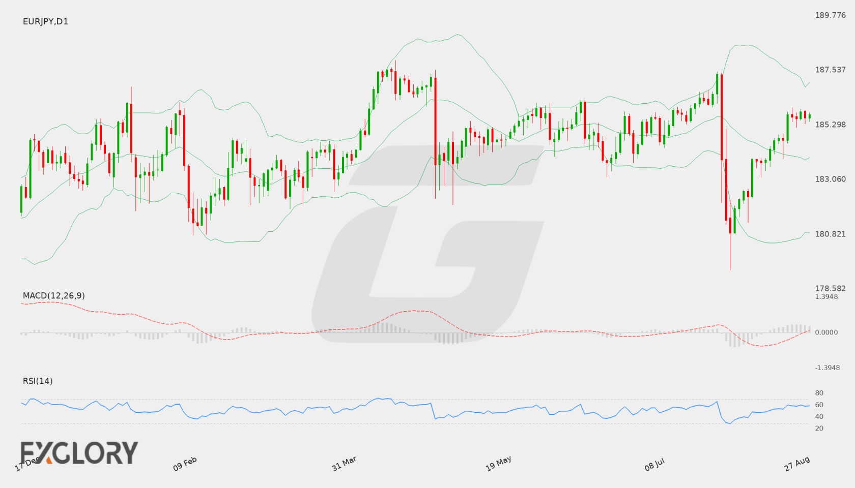 EUR/JPY D1 technical analysis chart
