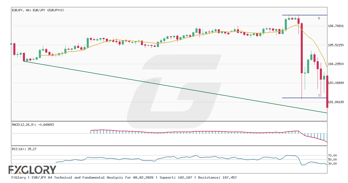 EUR/JPY H4 technical and fundamental analysis