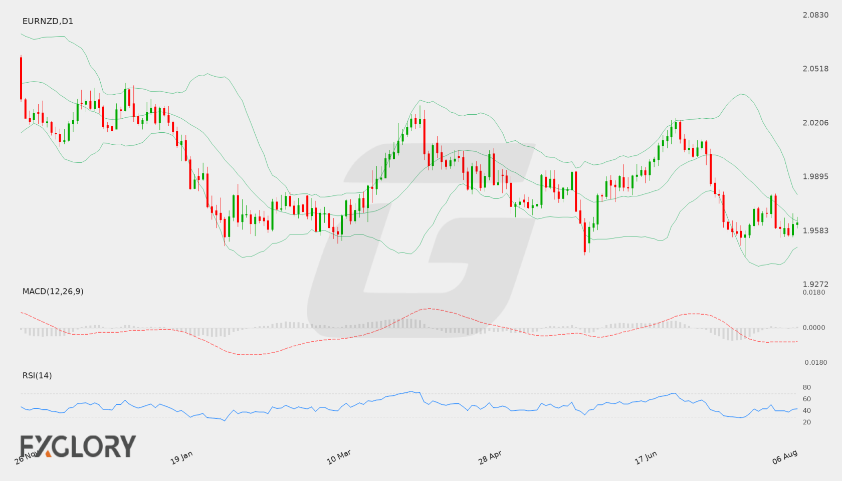 EUR/NZD D1 technical analysis chart