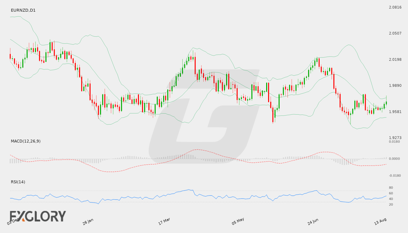 EUR/NZD D1 technical analysis chart