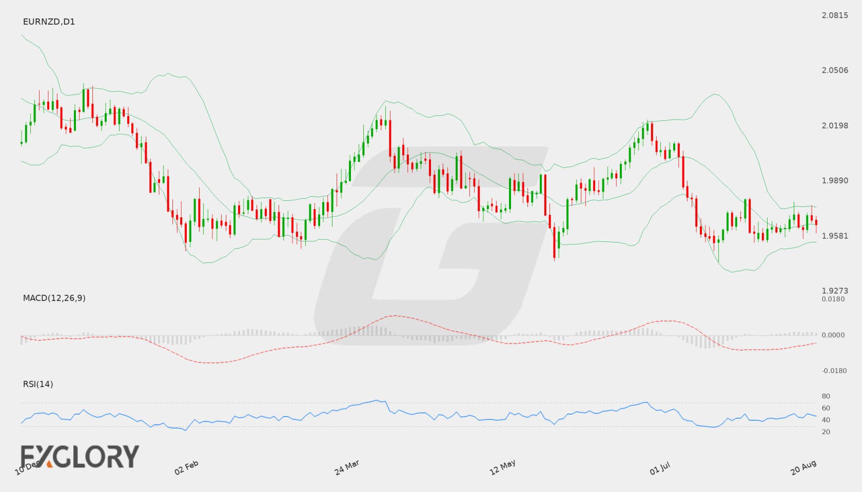 EUR/NZD D1 technical analysis chart