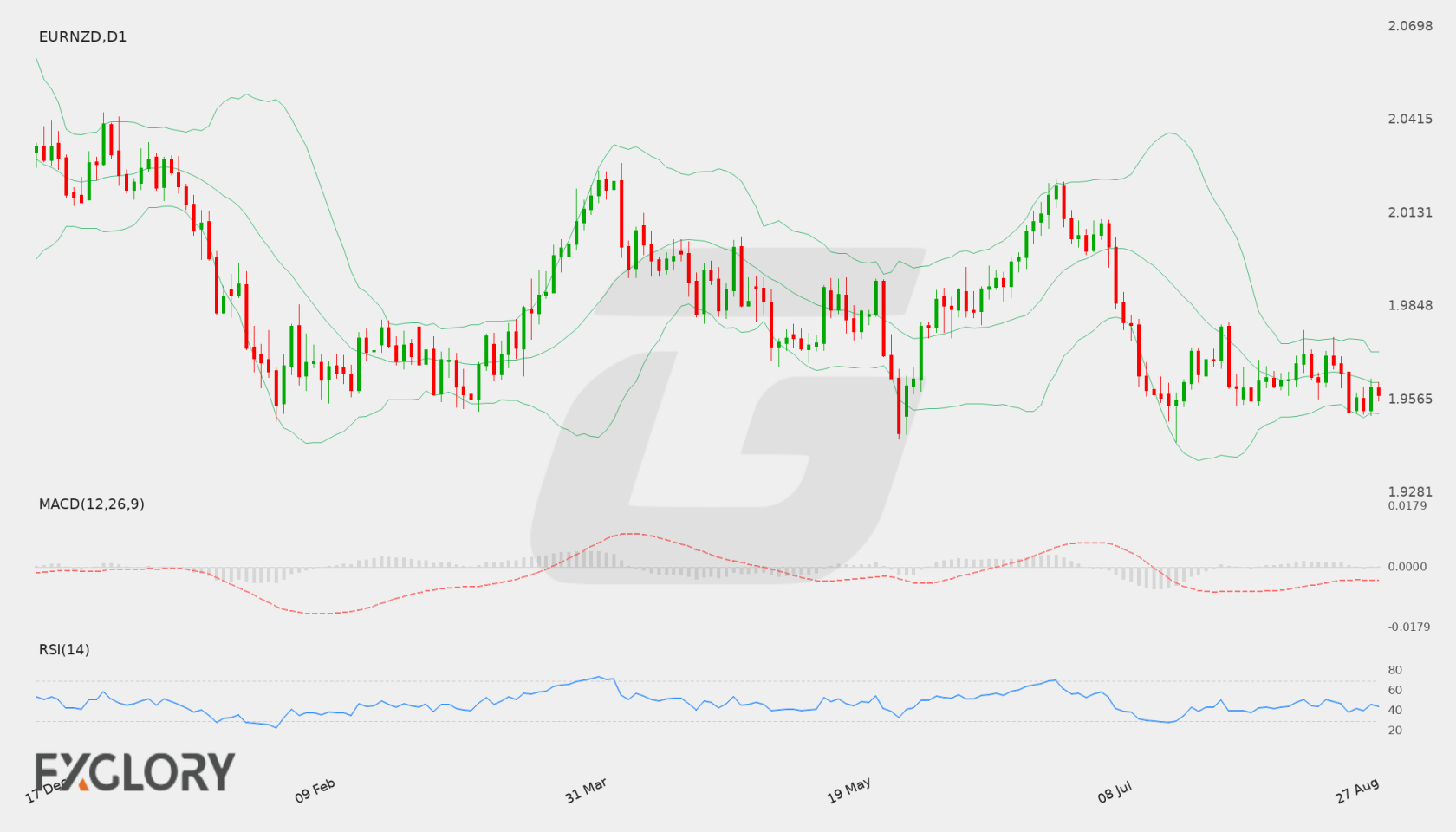 EUR/NZD D1 technical analysis chart