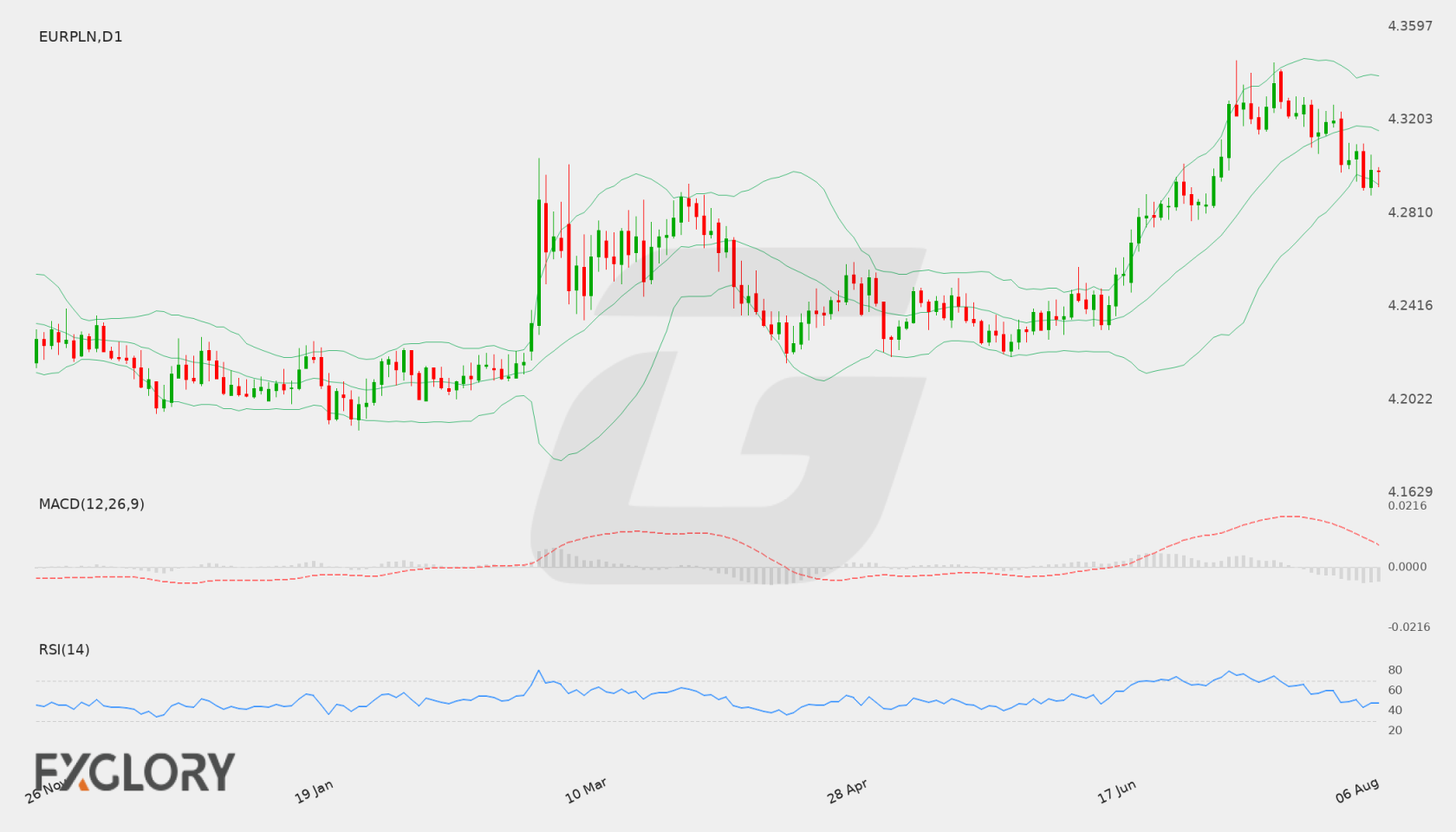 EUR/PLN D1 technical analysis chart