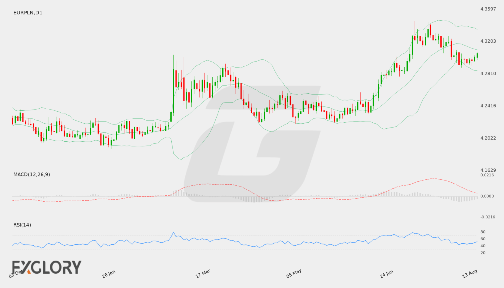 EUR/PLN D1 technical analysis chart