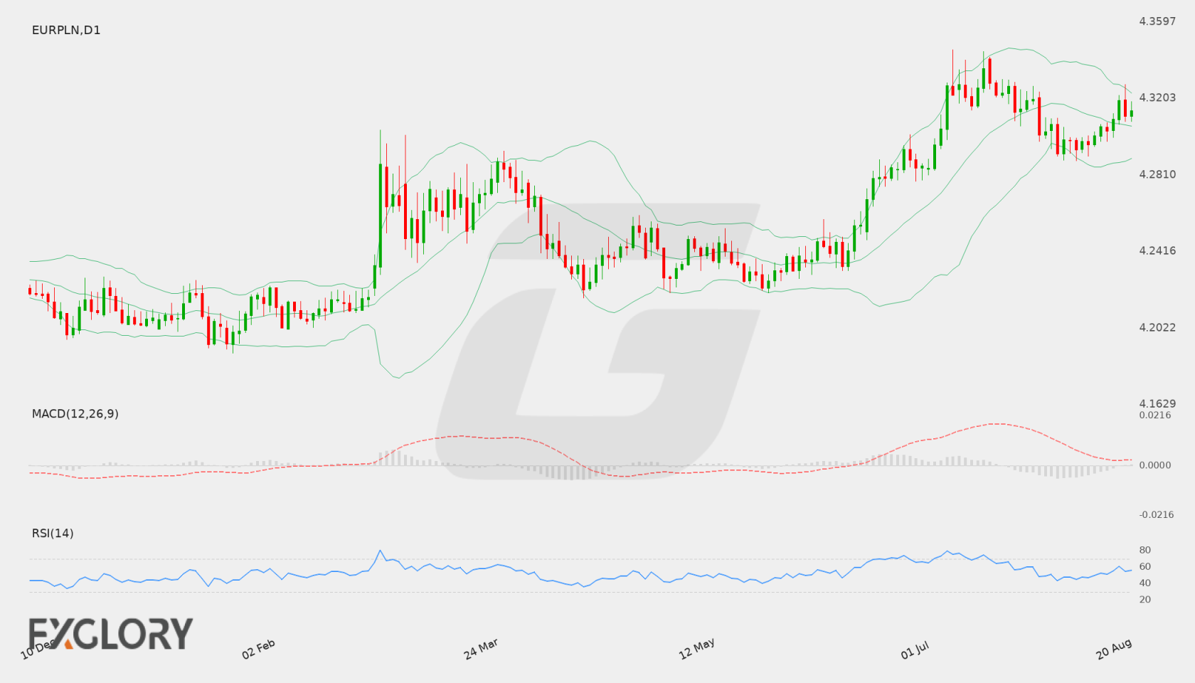 EUR/PLN D1 technical analysis chart