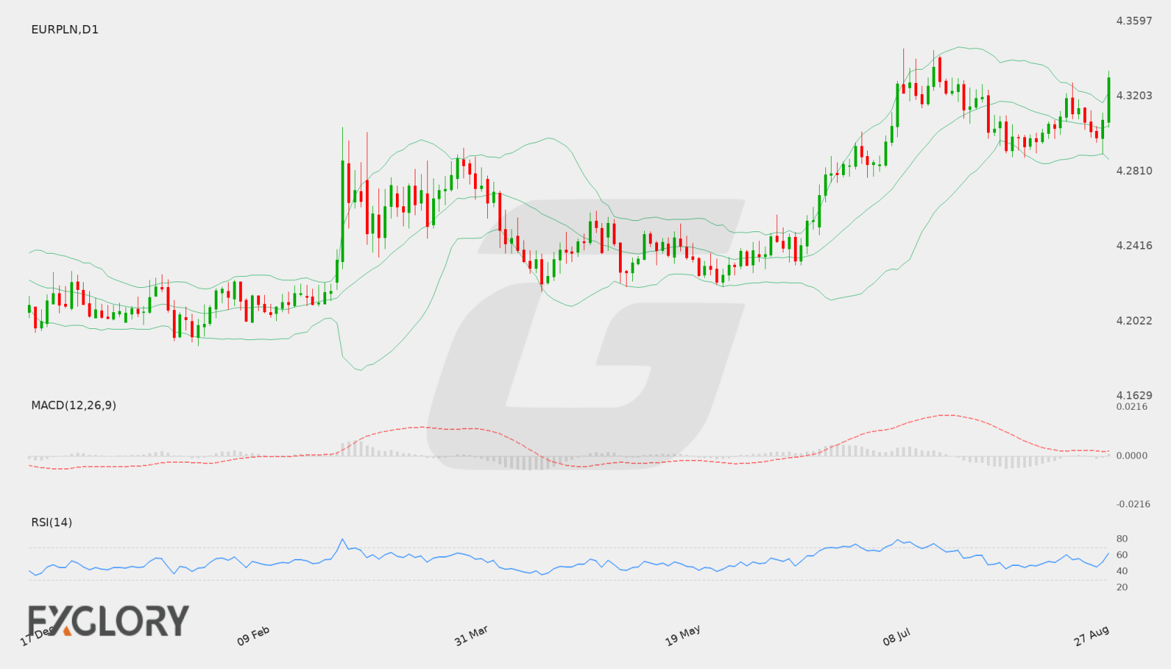 EUR/PLN D1 technical analysis chart