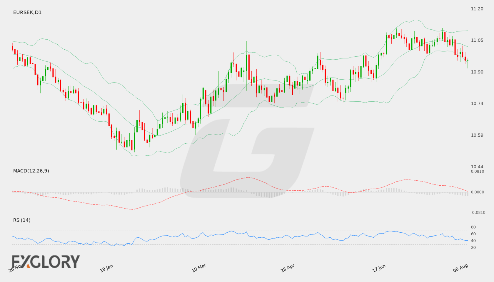 EUR/SEK D1 technical analysis chart