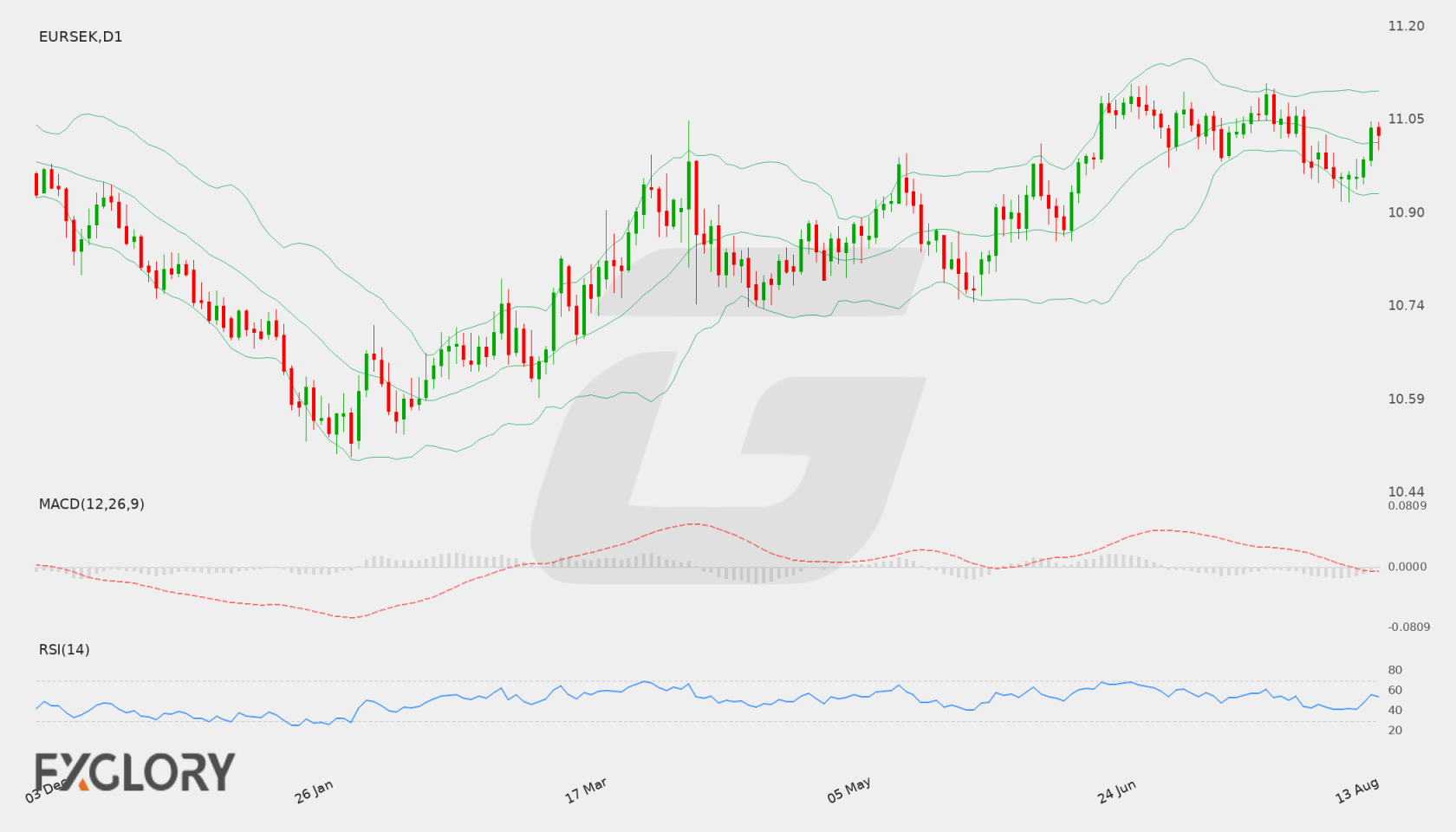 EUR/SEK D1 technical analysis chart