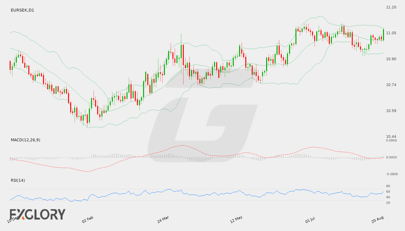 EUR/SEK D1 technical analysis chart