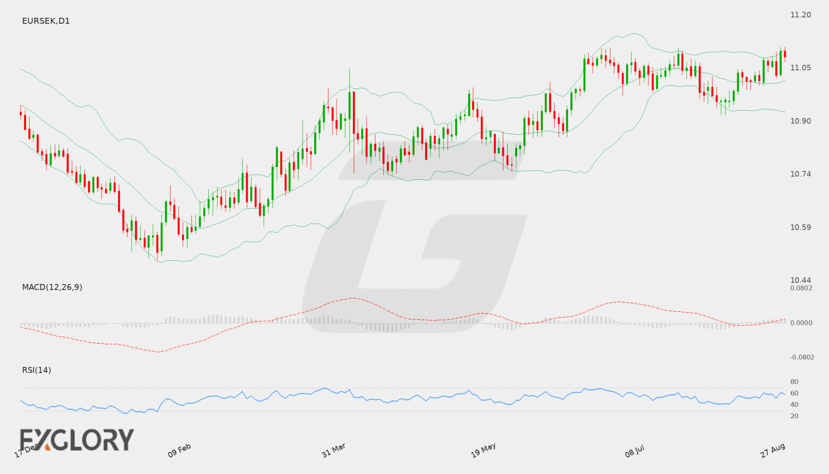 EUR/SEK D1 technical analysis chart