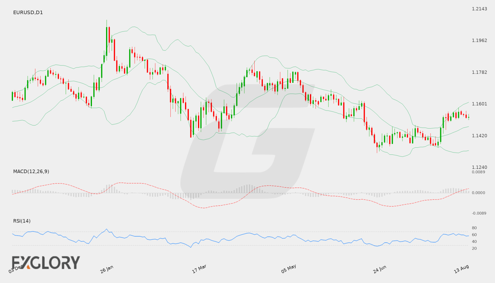 EUR/USD D1 technical analysis chart