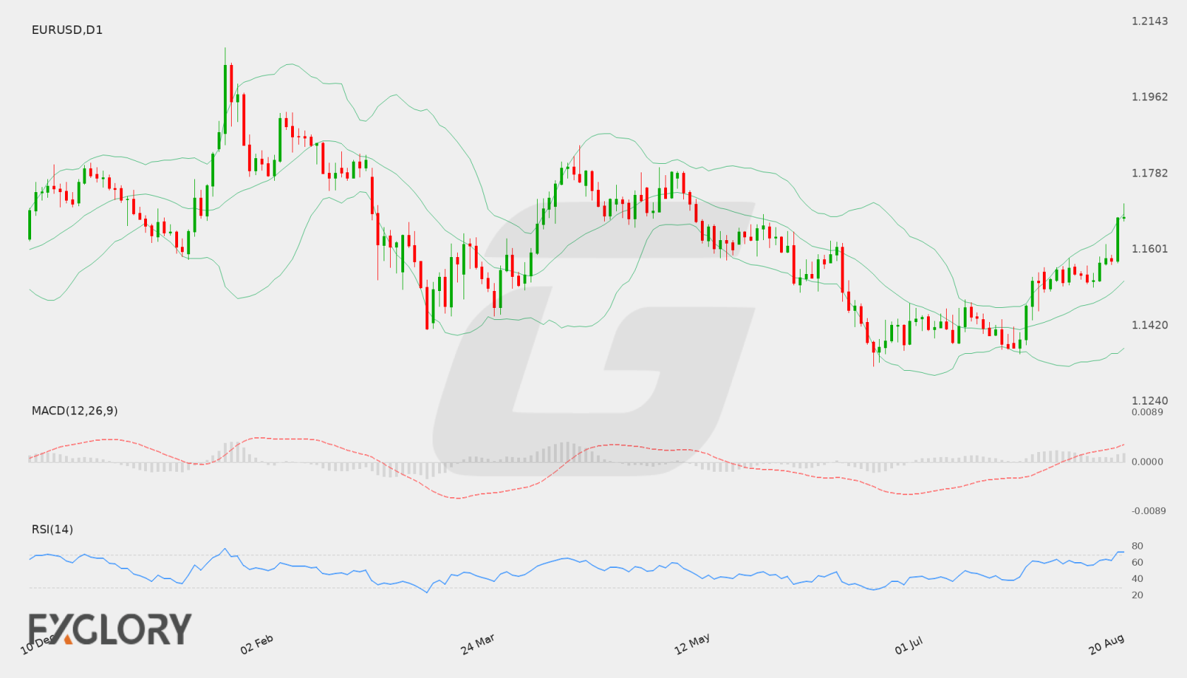 EUR/USD D1 technical analysis chart