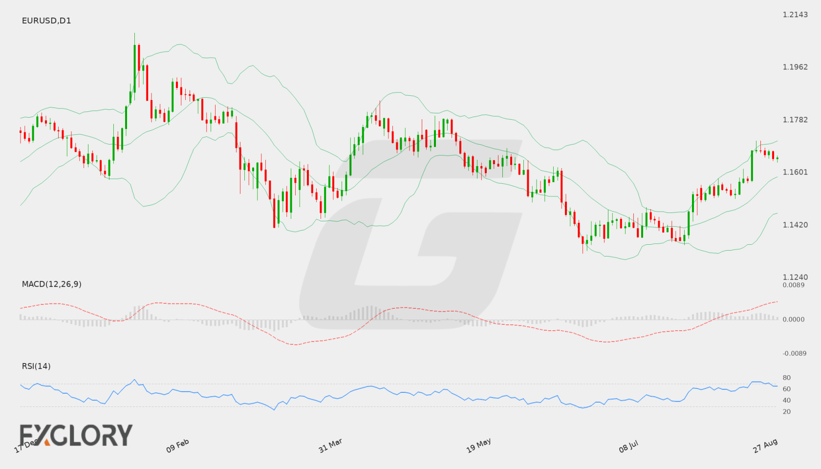 EUR/USD D1 technical analysis chart