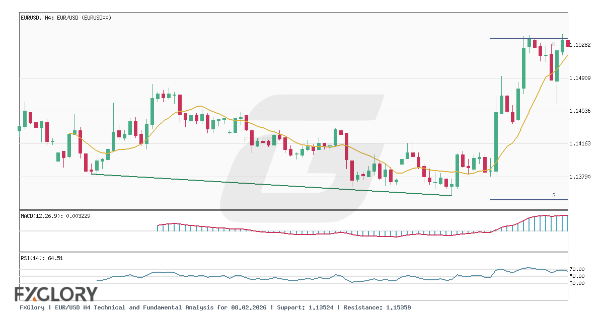 EUR/USD H4 technical and fundamental analysis