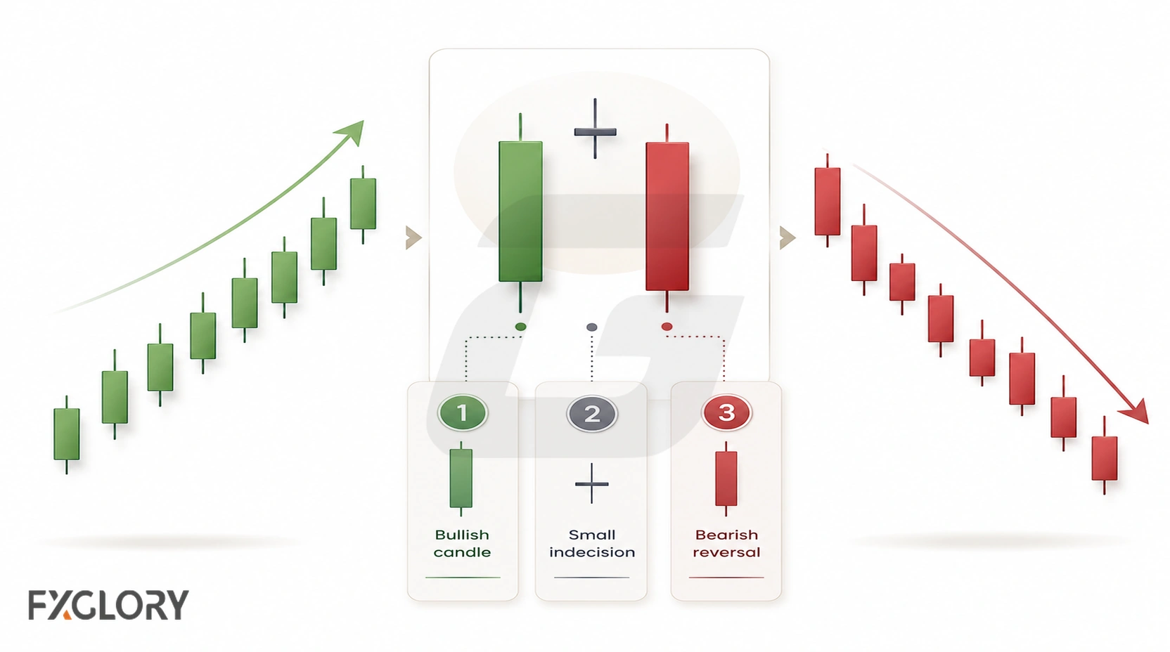 Three enlarged candles show the Evening Star structure: a bullish first candle, a small indecision candle, and a strong bearish third candle.