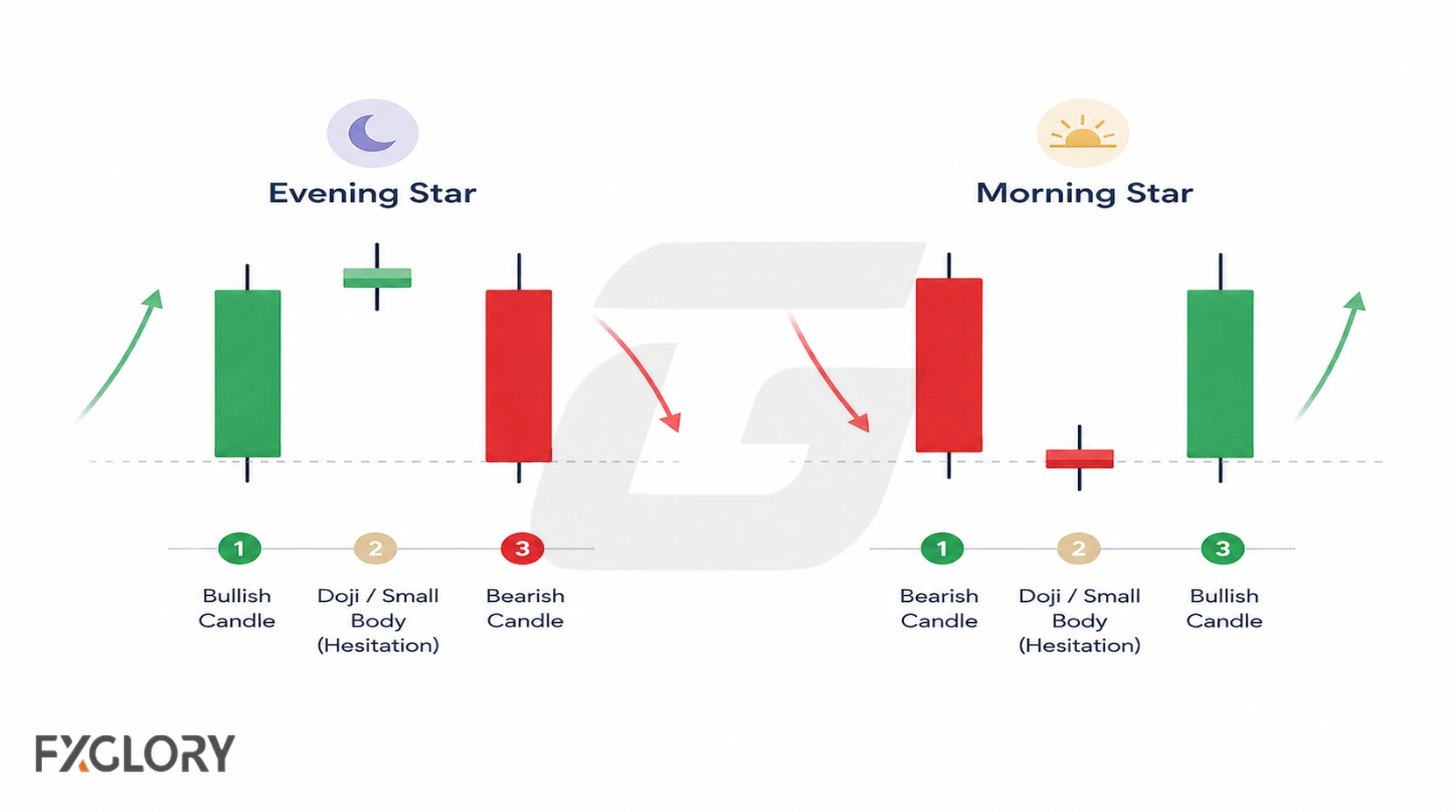 Side-by-side diagrams compare an Evening Star after an uptrend with a Morning Star after a downtrend.