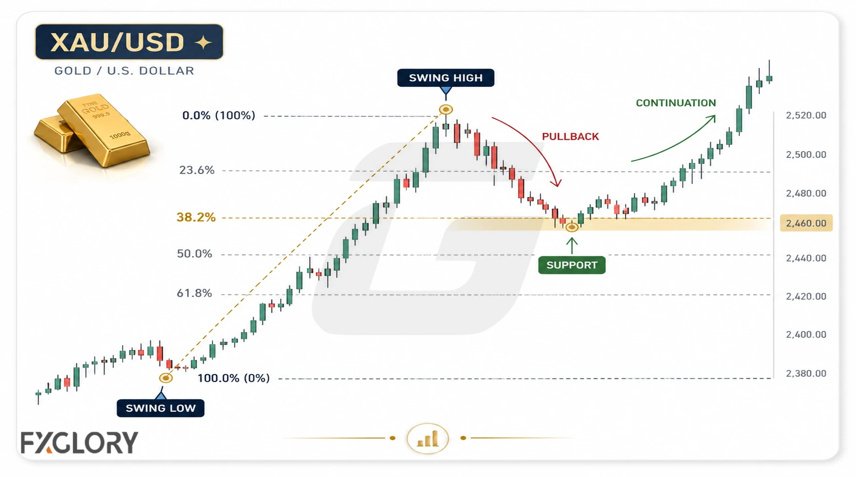 Gold chart with a clear upward move and Fibonacci retracement levels highlighting possible pullback areas.