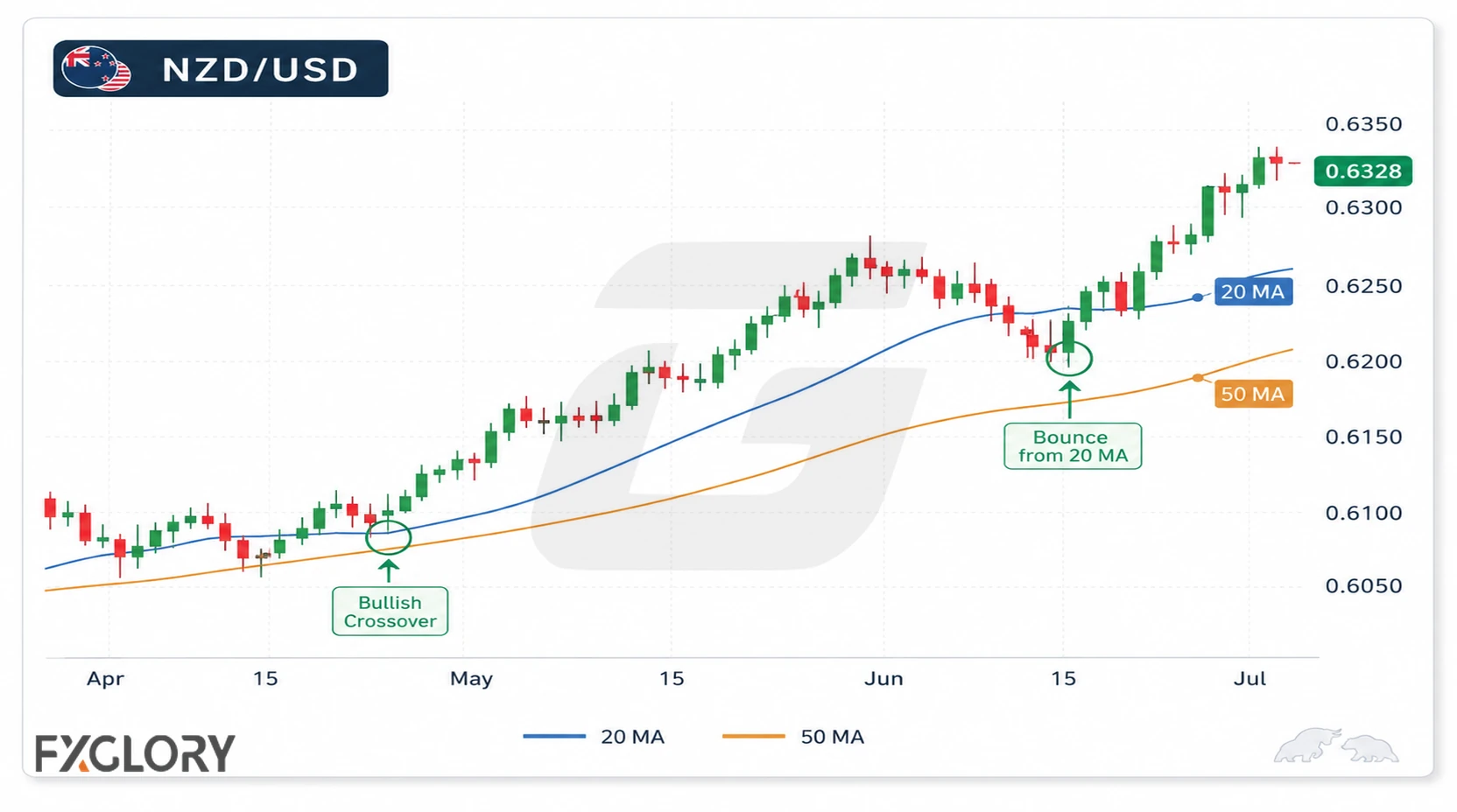 NZD/USD candlestick chart with 20-period and 50-period moving averages, including a crossover and a later price reaction near the faster average.