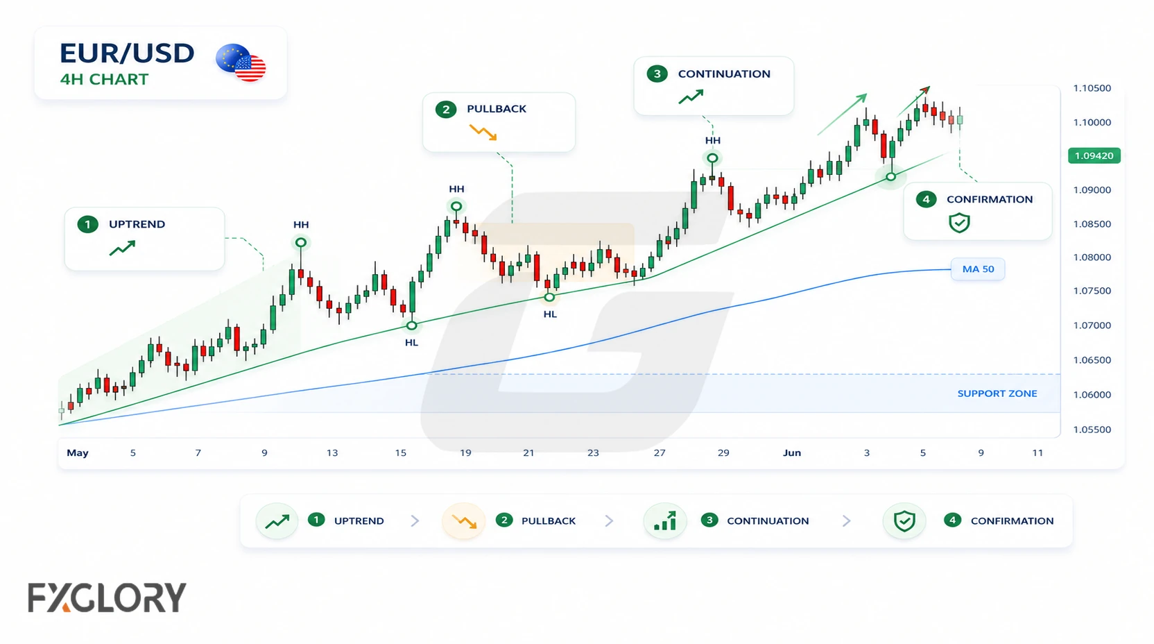 EUR/USD chart highlighting trend development, pullback, continuation, and confirmation.