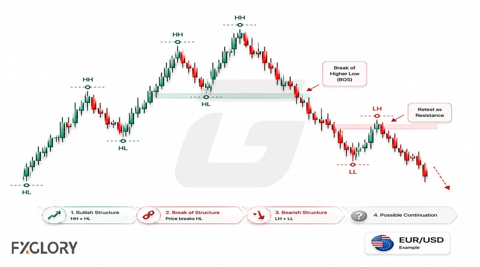 EUR/USD chart illustrating a transition from bullish to bearish market structure.