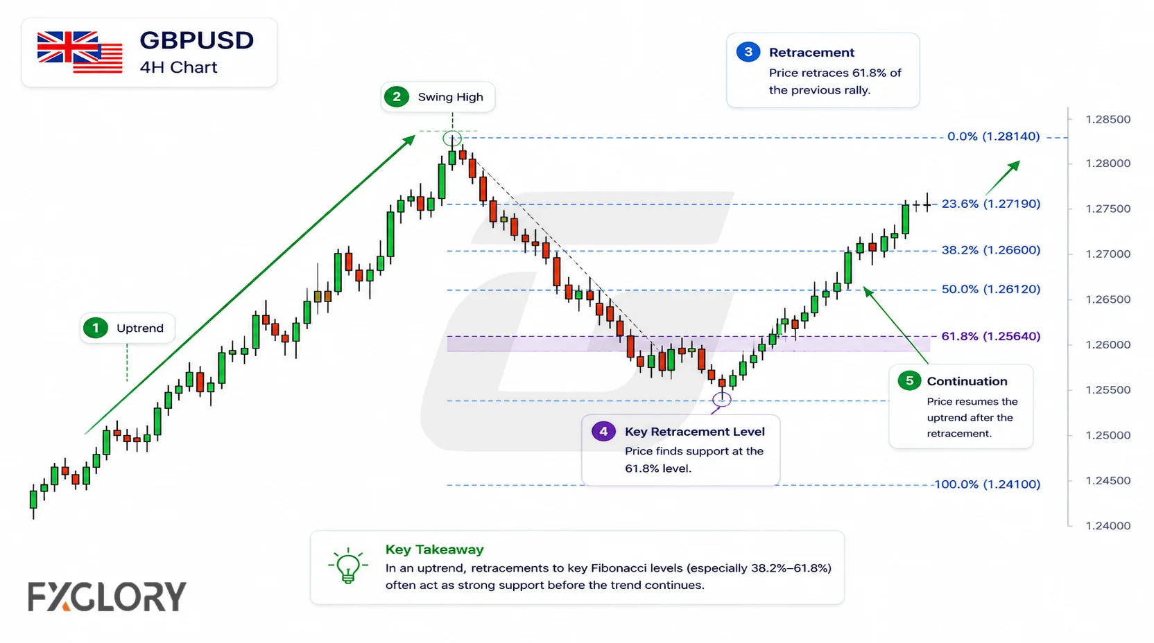 GBP/USD chart highlighting an uptrend, Fibonacci retracement, support reaction, and bullish continuation.
