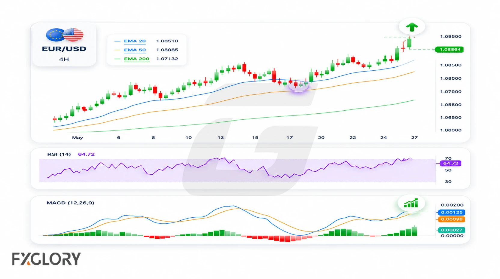 EUR/USD chart combining moving averages, RSI, and MACD to illustrate a practical market analysis example.