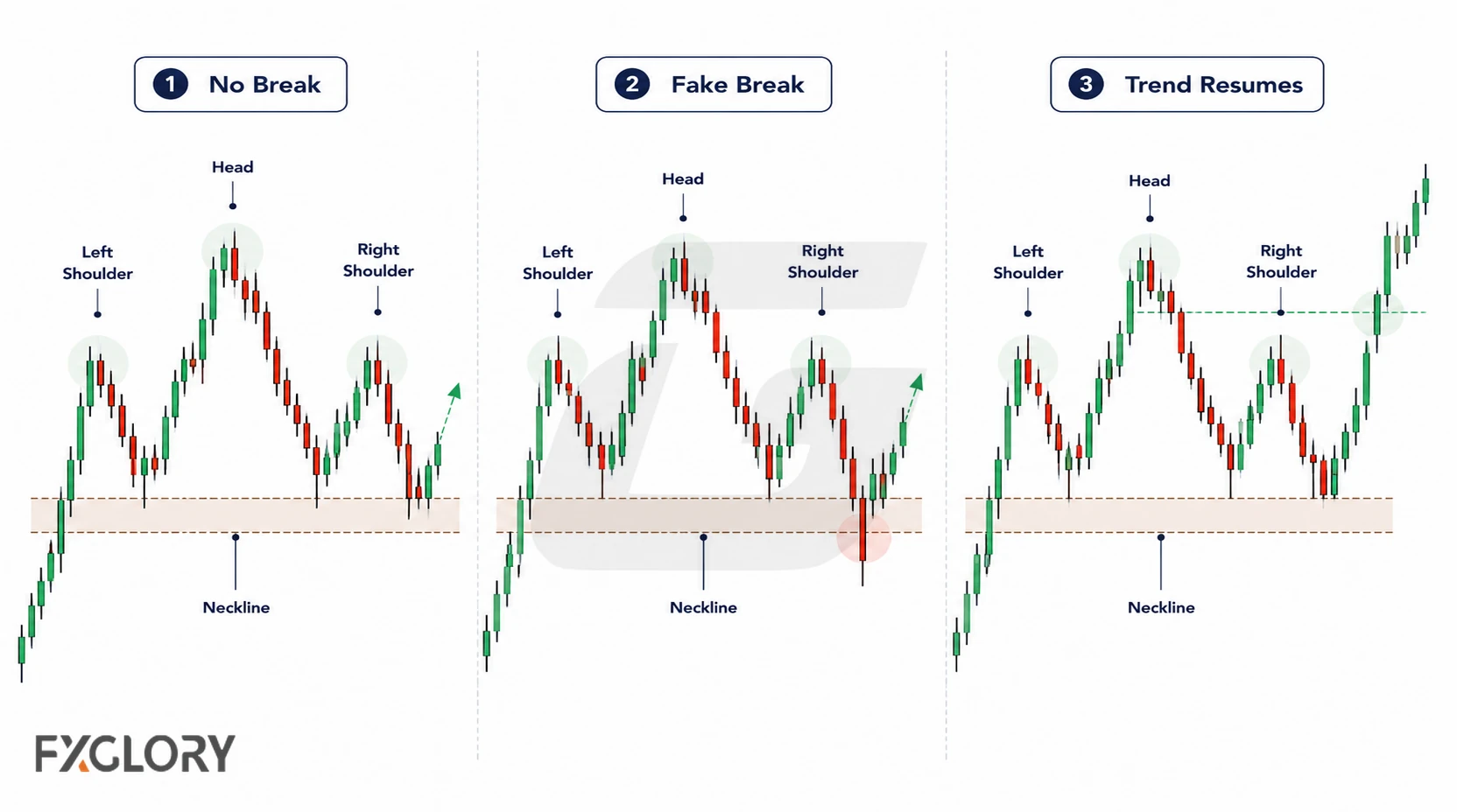 Three charts show a neckline that never breaks, a brief false break below the neckline, and price resuming the previous upward trend.