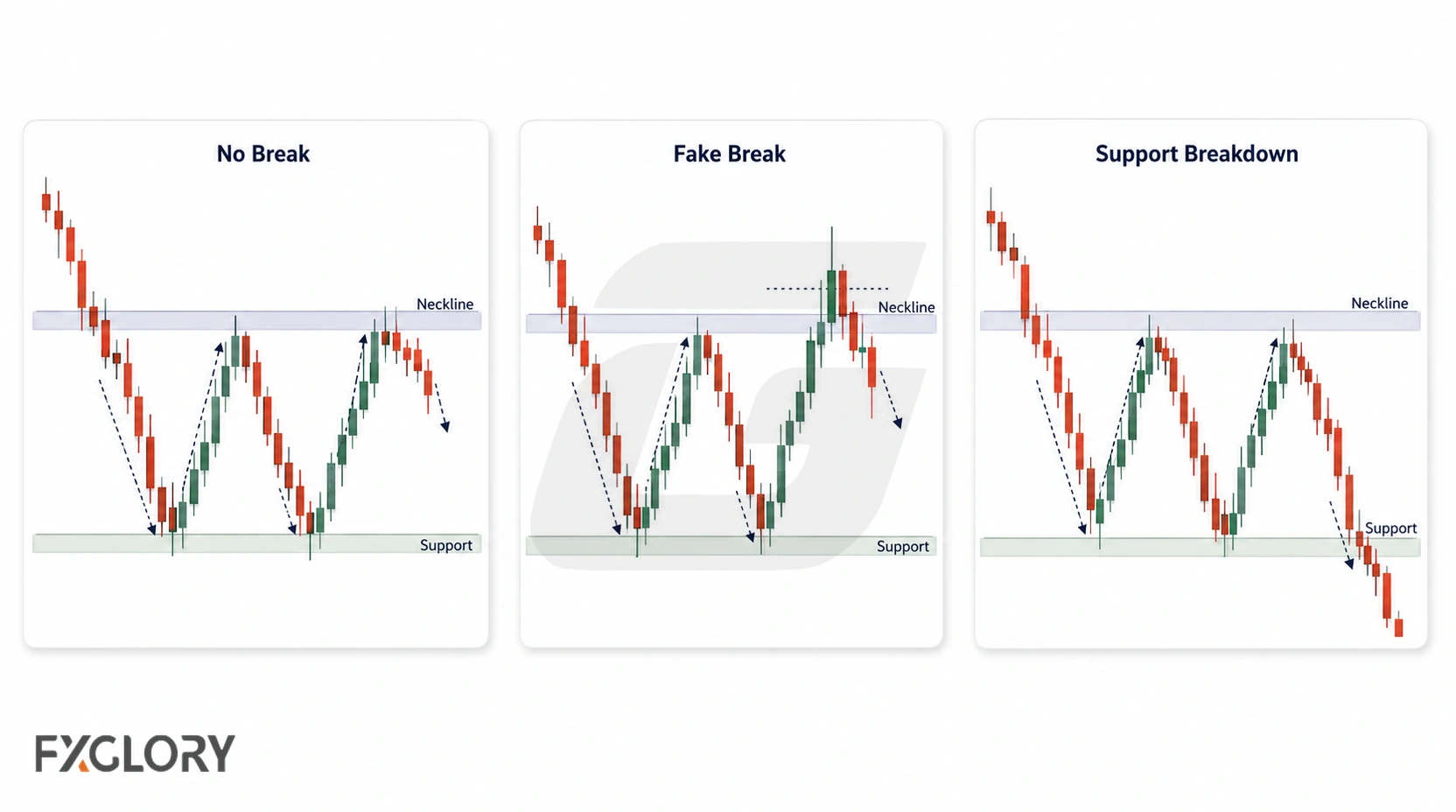 Three candlestick examples show a W pattern that fails to break the neckline, makes a false breakout, or breaks below the shared support area.