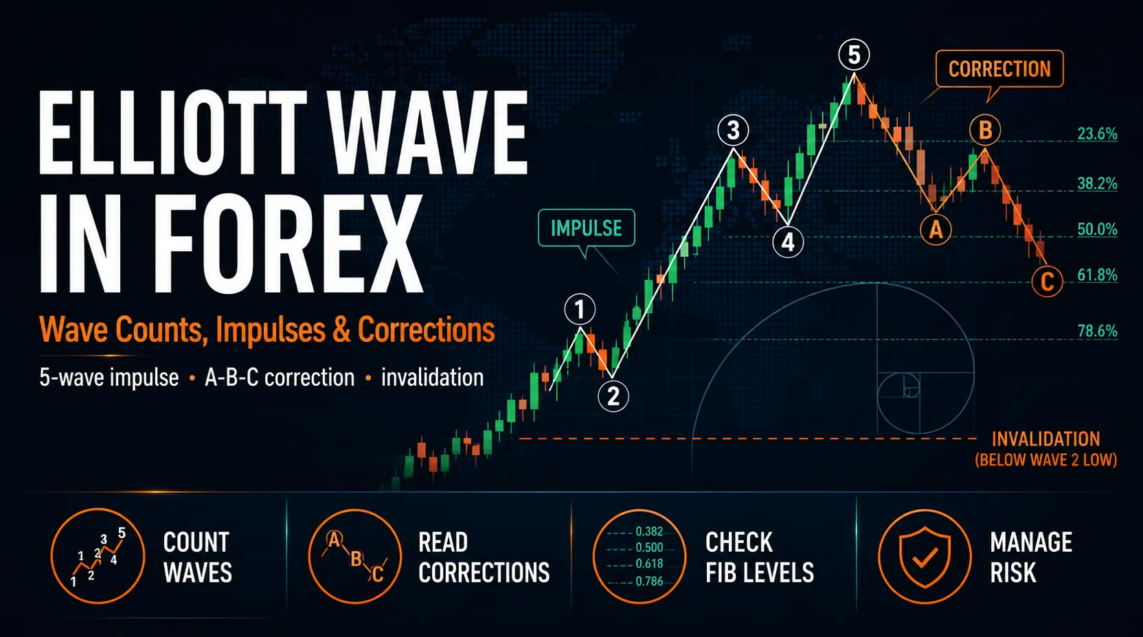 Elliott Wave Forex Featured Image
